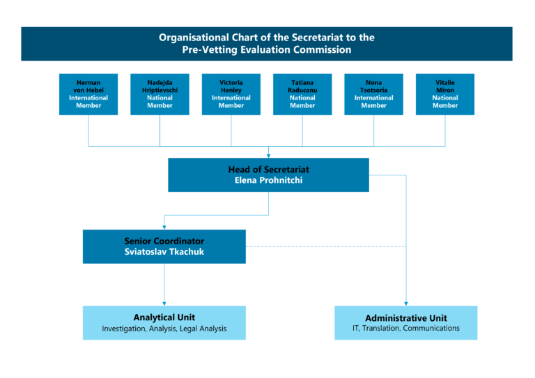 Organizational Chart Pre Vetting Commission 0641